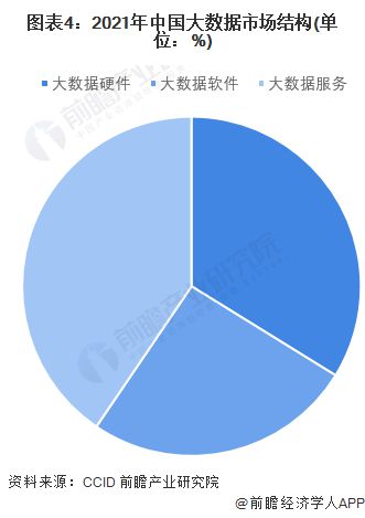 2022年中国大数据产业 市场规模持续扩张，软件与服务需求引领竞争新格局